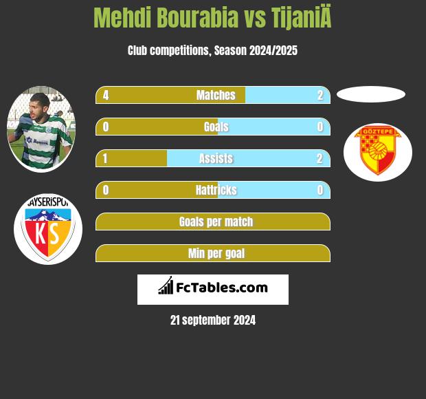 Mehdi Bourabia vs TijaniÄ h2h player stats