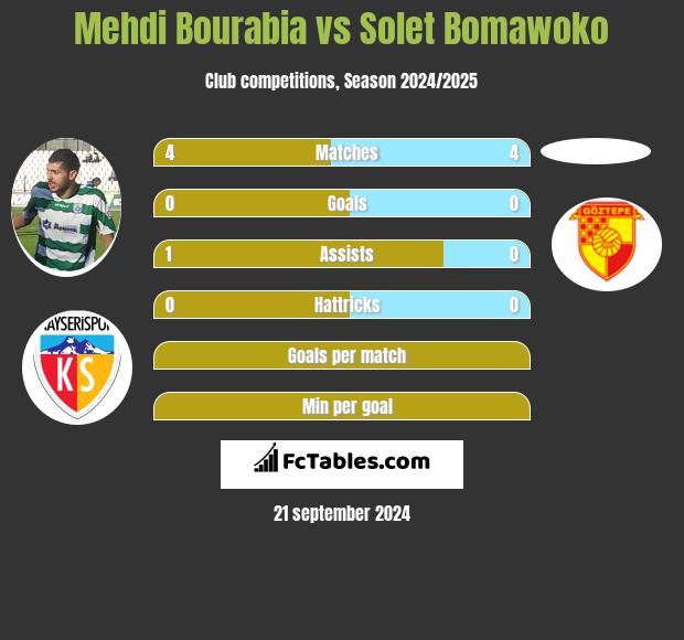 Mehdi Bourabia vs Solet Bomawoko h2h player stats