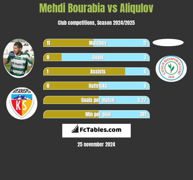 Mehdi Bourabia vs Aliqulov h2h player stats