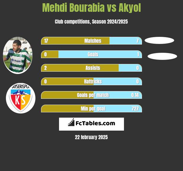 Mehdi Bourabia vs Akyol h2h player stats