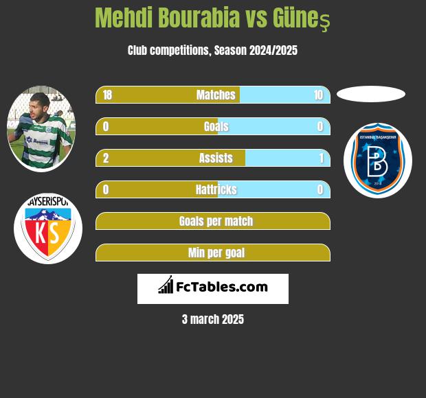 Mehdi Bourabia vs Güneş h2h player stats