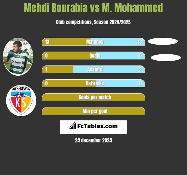 Mehdi Bourabia vs M. Mohammed h2h player stats