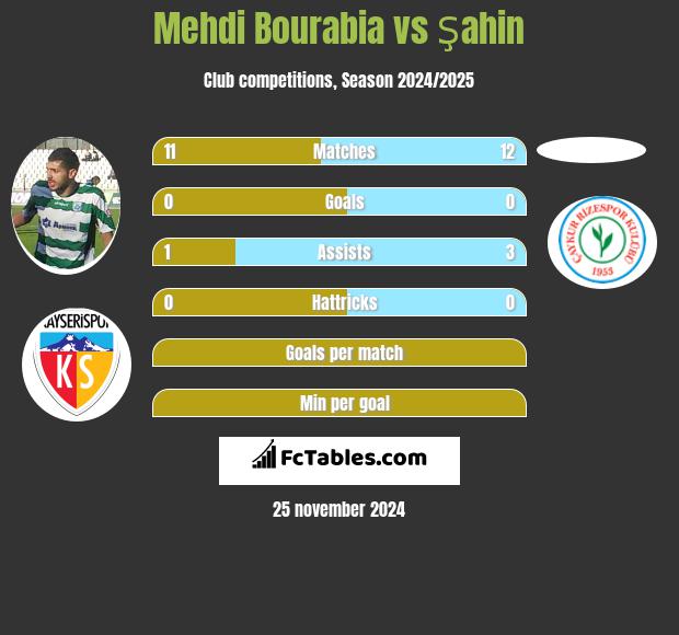 Mehdi Bourabia vs Şahin h2h player stats