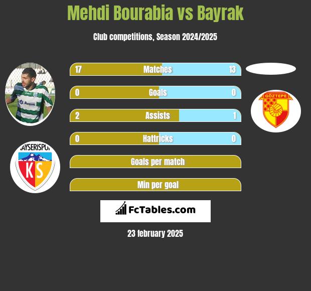 Mehdi Bourabia vs Bayrak h2h player stats