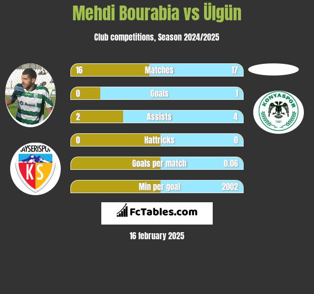 Mehdi Bourabia vs Ülgün h2h player stats