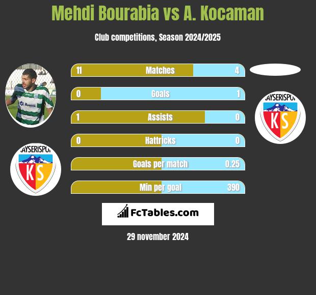 Mehdi Bourabia vs A. Kocaman h2h player stats