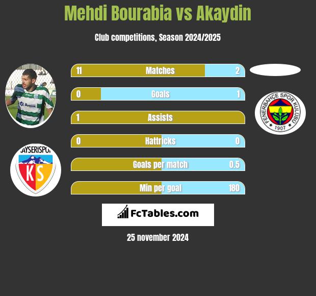 Mehdi Bourabia vs Akaydin h2h player stats