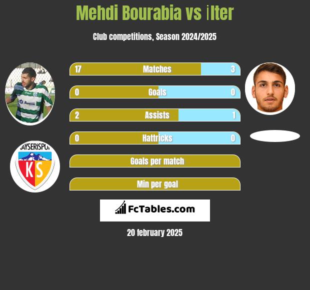 Mehdi Bourabia vs İlter h2h player stats