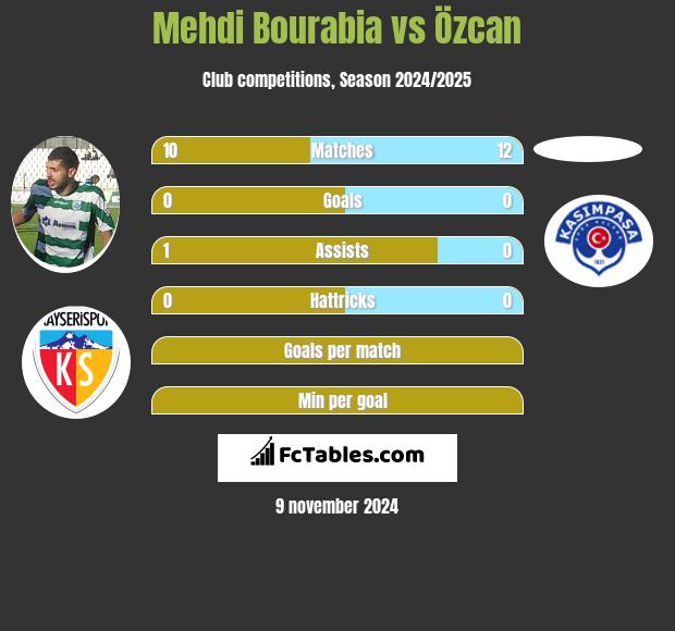 Mehdi Bourabia vs Özcan h2h player stats