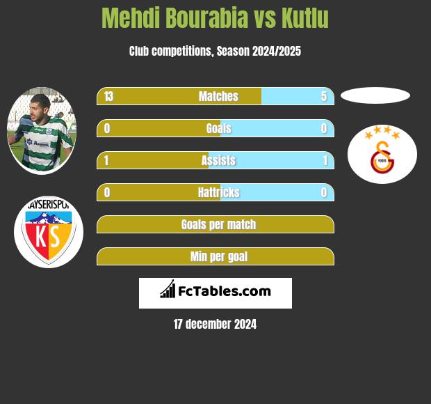 Mehdi Bourabia vs Kutlu h2h player stats