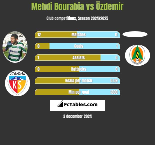 Mehdi Bourabia vs Özdemir h2h player stats