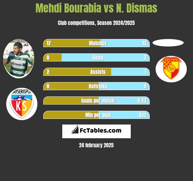 Mehdi Bourabia vs N. Dismas h2h player stats