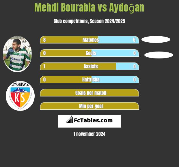 Mehdi Bourabia vs Aydoğan h2h player stats