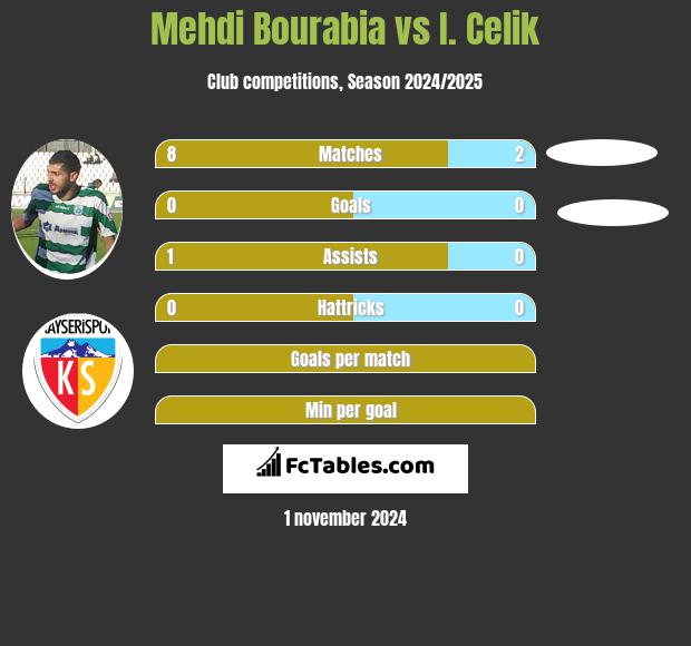 Mehdi Bourabia vs I. Celik h2h player stats