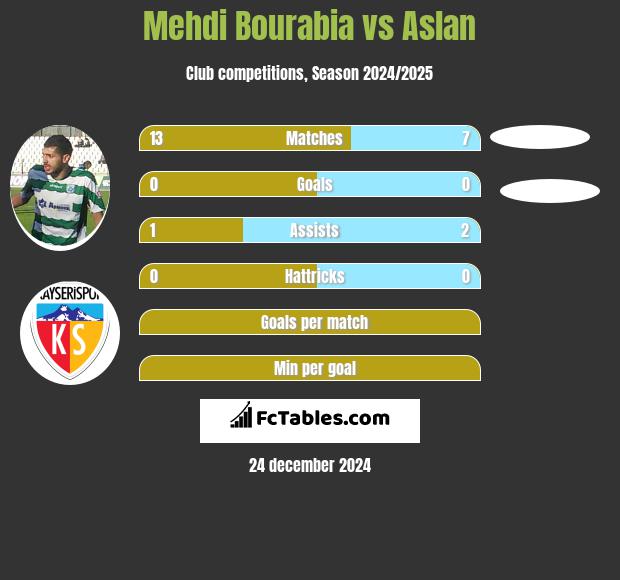 Mehdi Bourabia vs Aslan h2h player stats