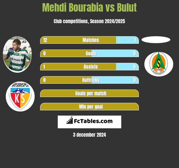 Mehdi Bourabia vs Bulut h2h player stats