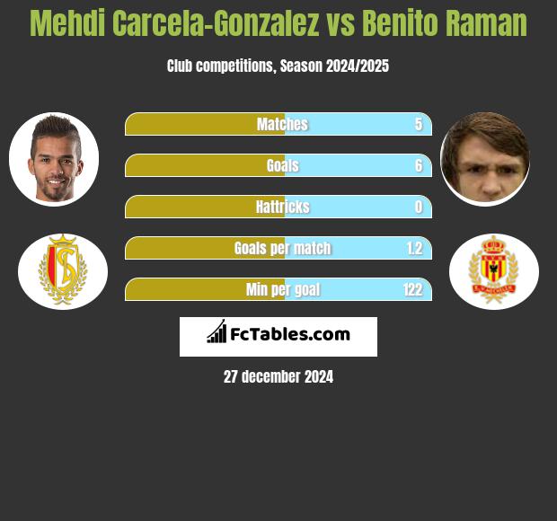 Mehdi Carcela-Gonzalez vs Benito Raman h2h player stats