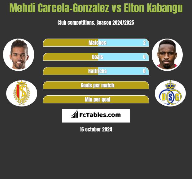 Mehdi Carcela-Gonzalez vs Elton Kabangu h2h player stats