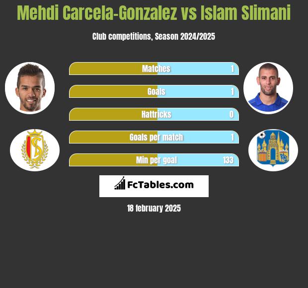 Mehdi Carcela-Gonzalez vs Islam Slimani h2h player stats