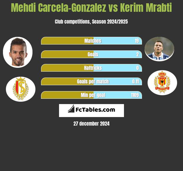 Mehdi Carcela-Gonzalez vs Kerim Mrabti h2h player stats