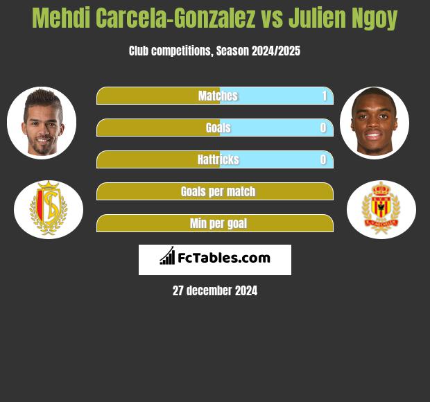 Mehdi Carcela-Gonzalez vs Julien Ngoy h2h player stats