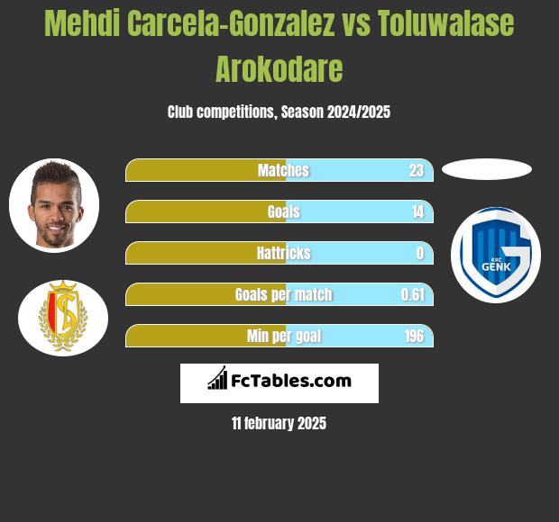 Mehdi Carcela-Gonzalez vs Toluwalase Arokodare h2h player stats