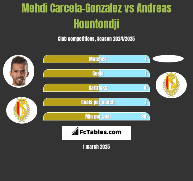 Mehdi Carcela-Gonzalez vs Andreas Hountondji h2h player stats