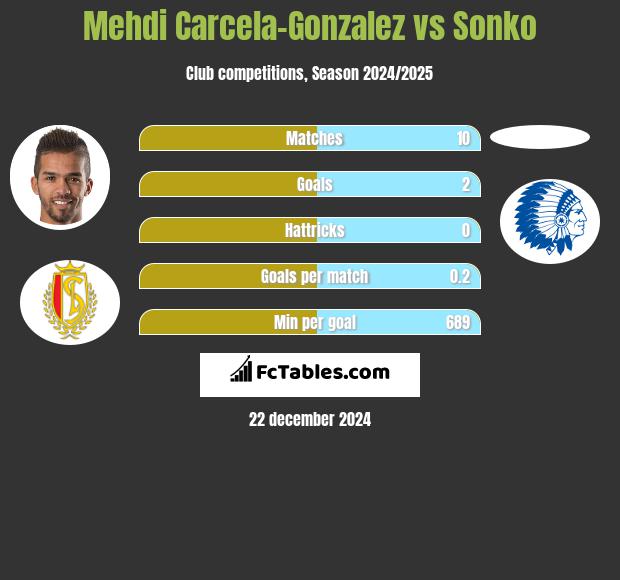 Mehdi Carcela-Gonzalez vs Sonko h2h player stats