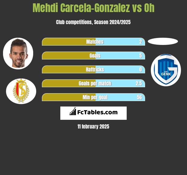 Mehdi Carcela-Gonzalez vs Oh h2h player stats