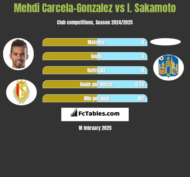 Mehdi Carcela-Gonzalez vs I. Sakamoto h2h player stats