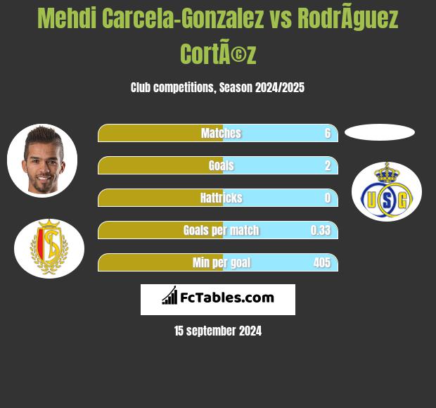 Mehdi Carcela-Gonzalez vs RodrÃ­guez CortÃ©z h2h player stats