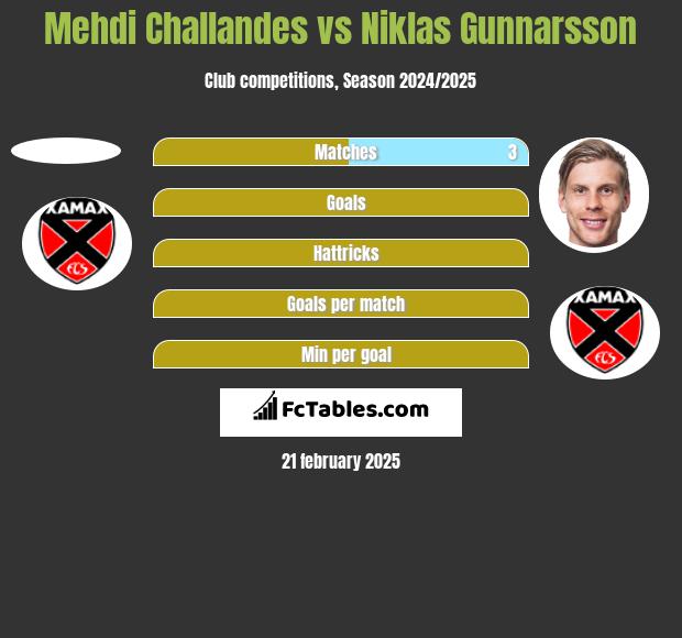 Mehdi Challandes vs Niklas Gunnarsson h2h player stats