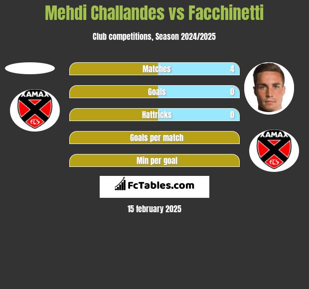 Mehdi Challandes vs Facchinetti h2h player stats