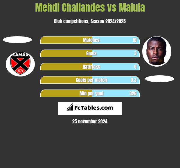 Mehdi Challandes vs Malula h2h player stats