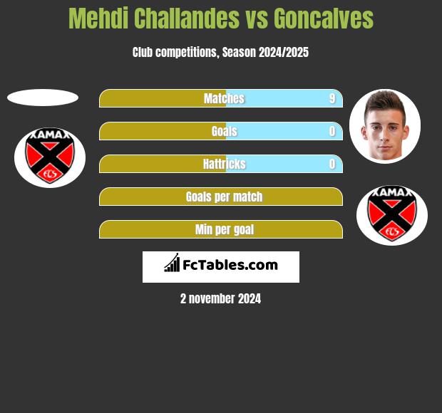 Mehdi Challandes vs Goncalves h2h player stats