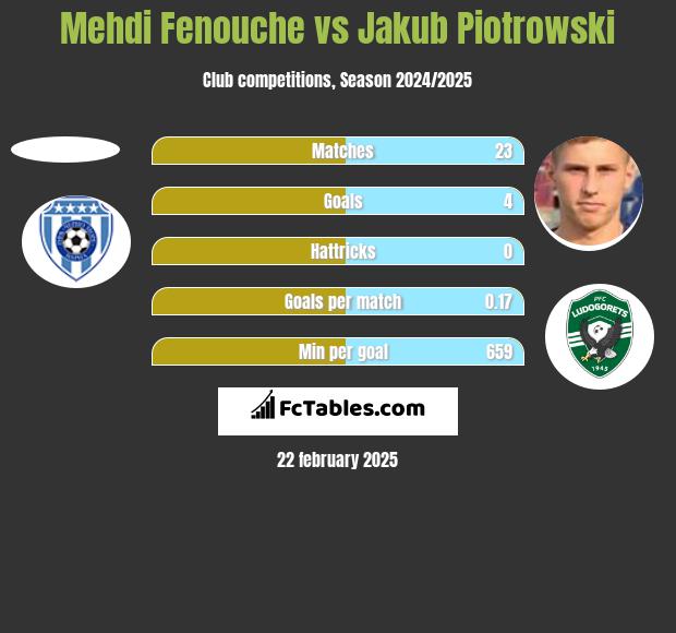 Mehdi Fenouche vs Jakub Piotrowski h2h player stats