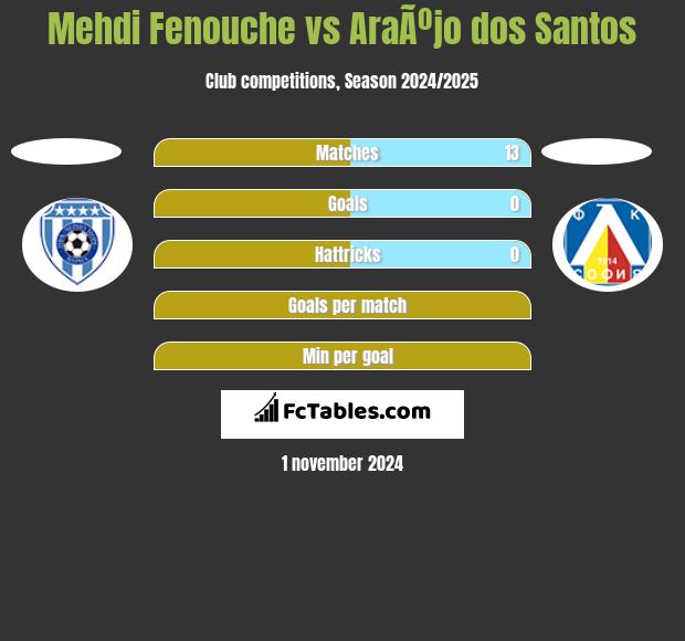 Mehdi Fenouche vs AraÃºjo dos Santos h2h player stats