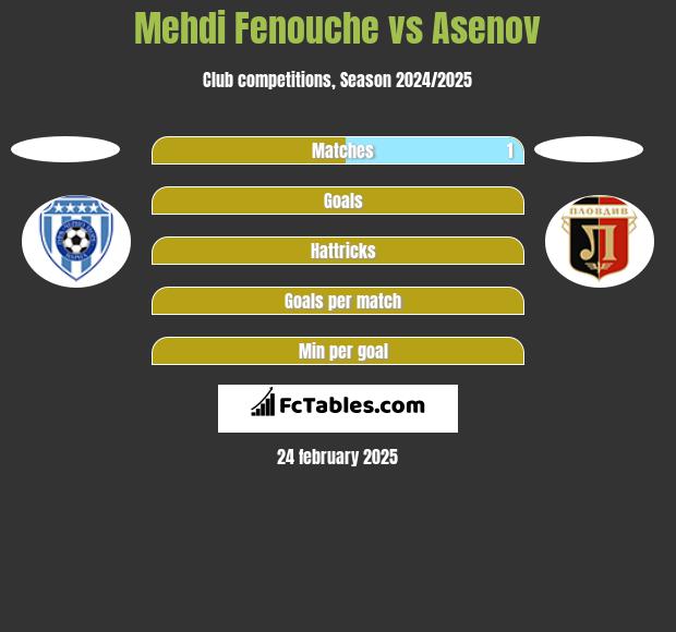 Mehdi Fenouche vs Asenov h2h player stats