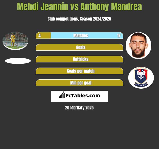 Mehdi Jeannin vs Anthony Mandrea h2h player stats