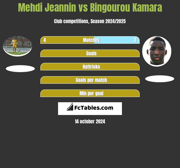 Mehdi Jeannin vs Bingourou Kamara h2h player stats