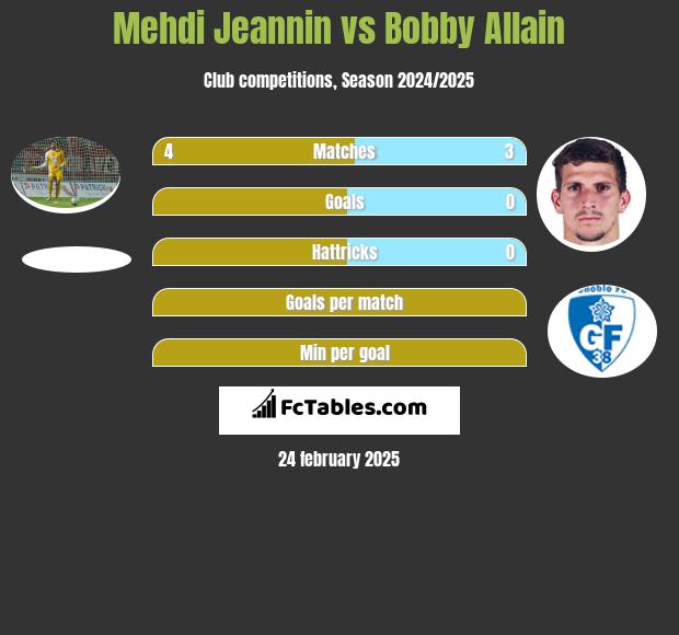 Mehdi Jeannin vs Bobby Allain h2h player stats