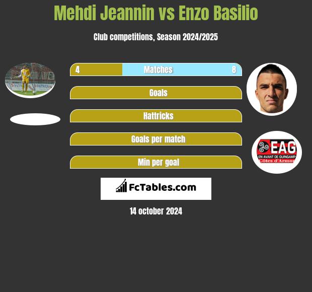 Mehdi Jeannin vs Enzo Basilio h2h player stats