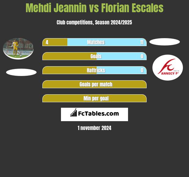 Mehdi Jeannin vs Florian Escales h2h player stats