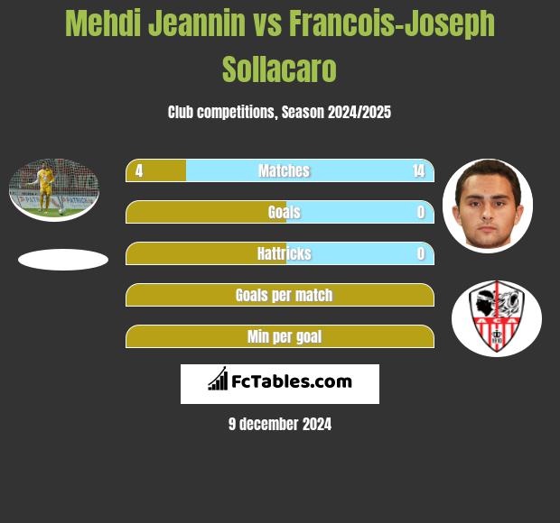 Mehdi Jeannin vs Francois-Joseph Sollacaro h2h player stats