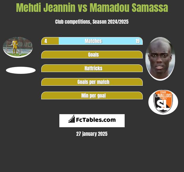 Mehdi Jeannin vs Mamadou Samassa h2h player stats