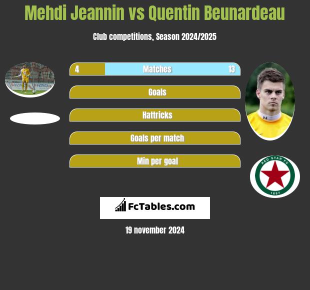 Mehdi Jeannin vs Quentin Beunardeau h2h player stats