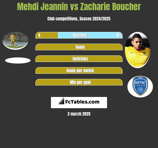 Mehdi Jeannin vs Zacharie Boucher h2h player stats