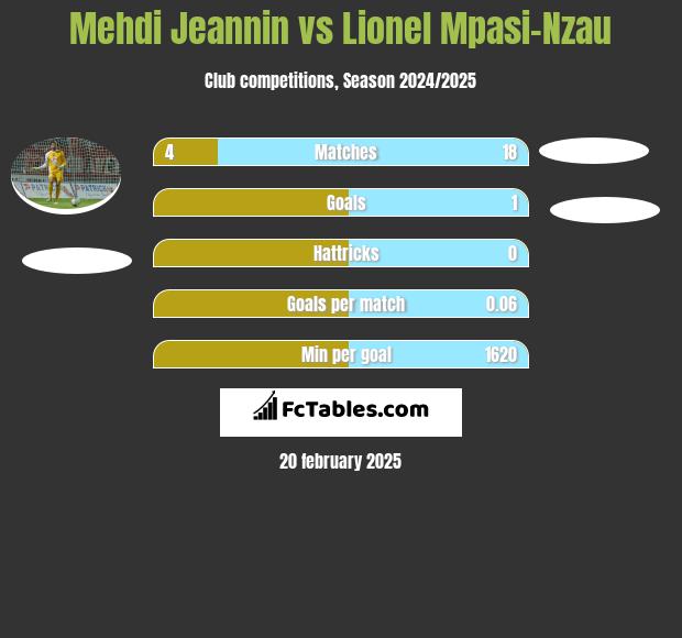 Mehdi Jeannin vs Lionel Mpasi-Nzau h2h player stats