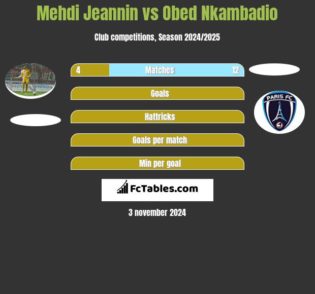 Mehdi Jeannin vs Obed Nkambadio h2h player stats