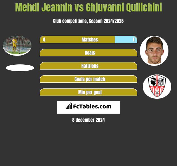 Mehdi Jeannin vs Ghjuvanni Quilichini h2h player stats